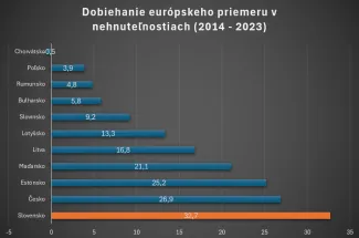 Slovensko čelí rastu cien nehnuteľností