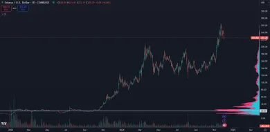 Solana má za sebou vzostup