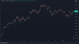Solana za posledný mesiac porástla