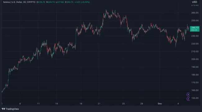 Solana za posledný mesiac porástla
