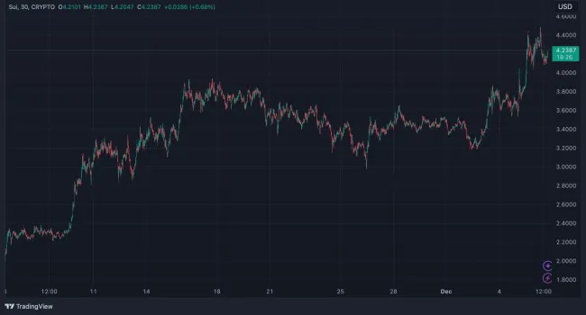 SUI ukazuje silný impulz