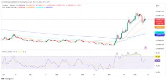 Technický graf ADA/BTC