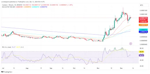 Technický graf ADA/BTC
