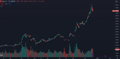 Tesla akcie prudko stúpajú