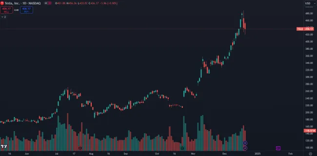 Tesla akcie prudko stúpajú