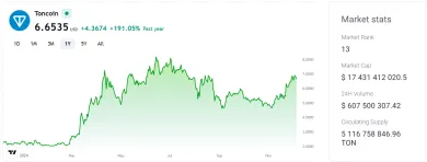 Toncoin má stále potenciál