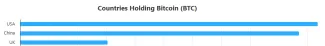 TOP 3 krajiny v držbe Bitcoinu