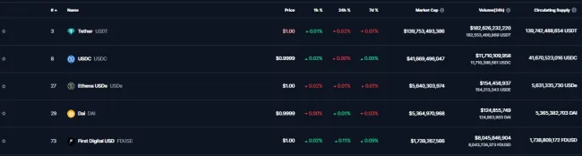 Top 5 najväčších stablecoinov
