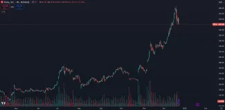 Trhová cena akcií Tesla