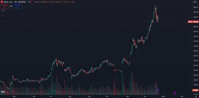 Trhová cena akcií Tesla