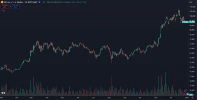 Trhová cena kryptomeny Bitcoin