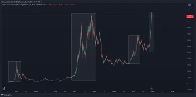 Trhová kapitalizácia bez Bitcoinu a Etherea