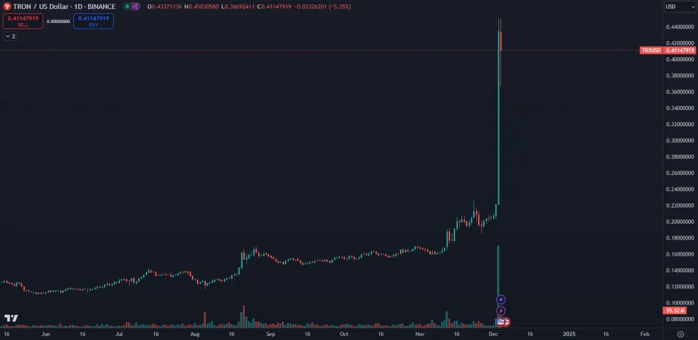 Tron stúpol o 100 % za jediný deň