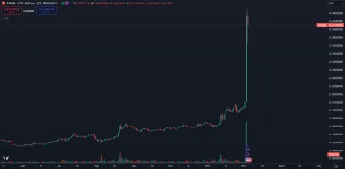 Tron stúpol o 100 % za jediný deň