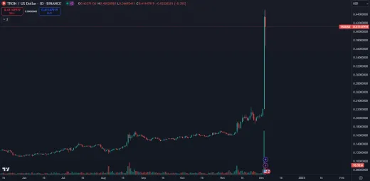 Tron stúpol o 100 % za jediný deň