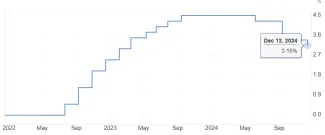 Úroková sadzba v eurozóne