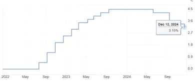 Úroková sadzba v eurozóne