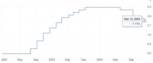 Úroková sadzba v eurozóne