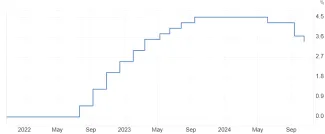 Úroková sadzba v eurozóne