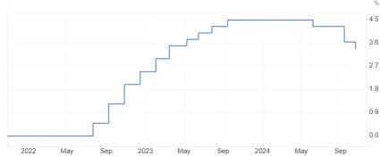 Úroková sadzba v eurozóne