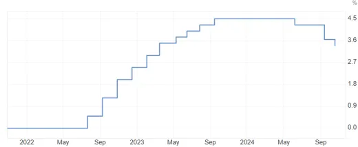 Úroková sadzba v eurozóne