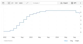 Úroková sadzba v USA