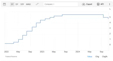 Úroková sadzba v USA