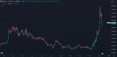 Vechain má za sebou rekordný rast