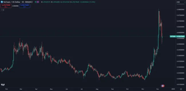 Vechain má za sebou rekordný rast