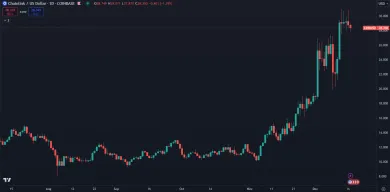 Výrazný nárast Chainlinku