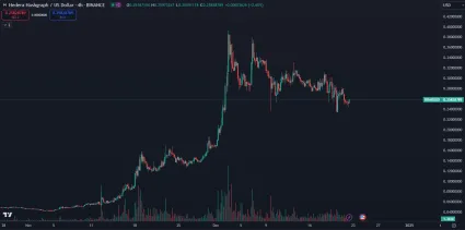 Výrazný rast kryptomeny Hedera