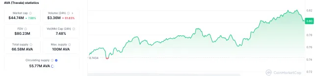 Vývoj AVA tokenu za posledný mesiac