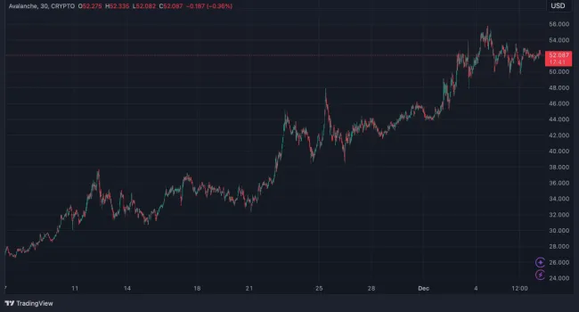 Vývoj Avalanche za uplynué týždne