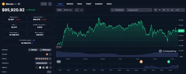 Vývoj ceny Bitcoinu