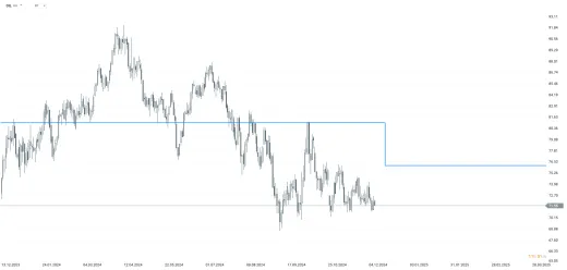 Vývoj priemernej ceny ropy Brent pre roky 2024 a 2025 podľa energetickej agentúry