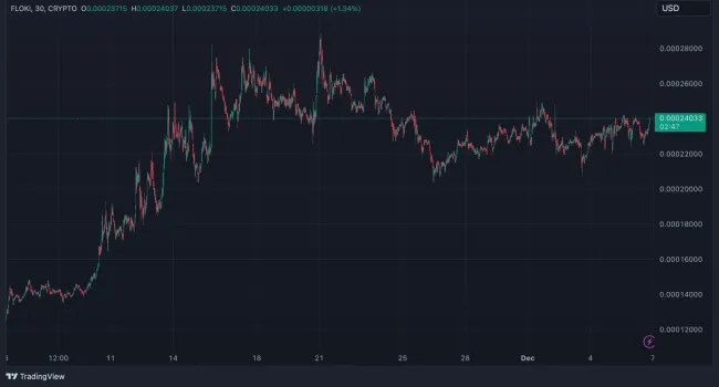 Vývoj FLOKI za posledný mesiac