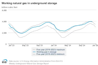 Vývoj zásob zemného plynu v USA (modrým) voči 5 ročnému maximu a minimu