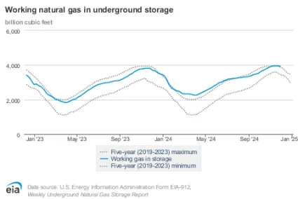Vývoj zásob zemného plynu v USA (modrým) voči 5 ročnému maximu a minimu
