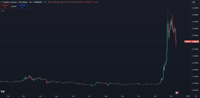 XLM zlomil rekordy ziskovosti