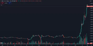 XRP má za sebou extrémny rast