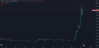 XRP prekonalo 7 ročný rekord
