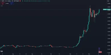 XRP stúpa k novému maximu