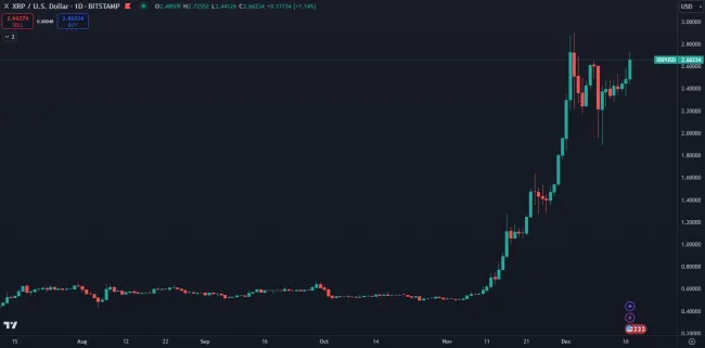 XRP stúpa k novému maximu