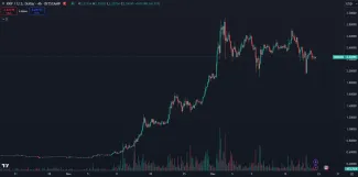 XRP stúpol o stovky percent