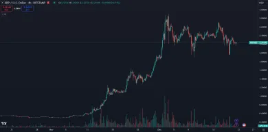 XRP stúpol o stovky percent