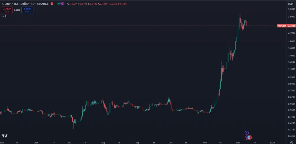 XRP zaznamenal masívne zhodnotenie