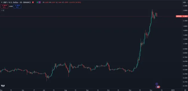 XRP zaznamenal masívne zhodnotenie