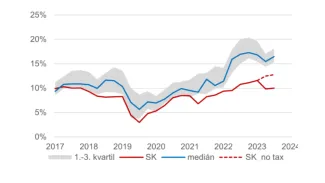Ziskovosť bánk v krajinách strednej a východnej Európy