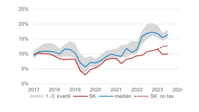 Ziskovosť bánk v krajinách strednej a východnej Európy