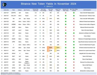 Zisky kryptomien zalistovaných na Binance